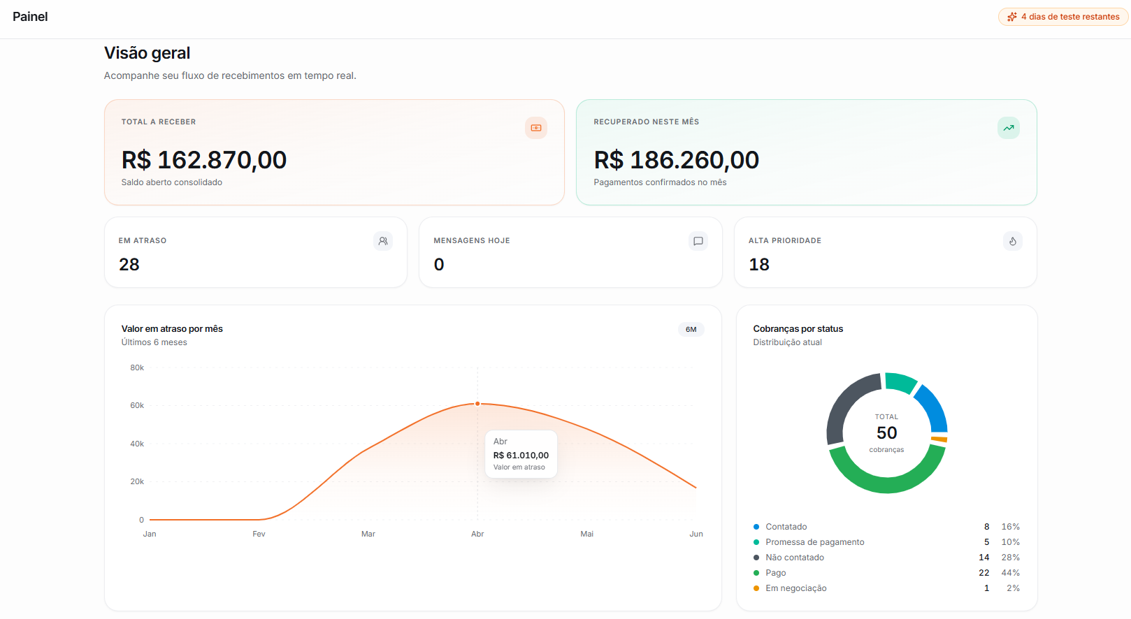 Dashboard em tempo real